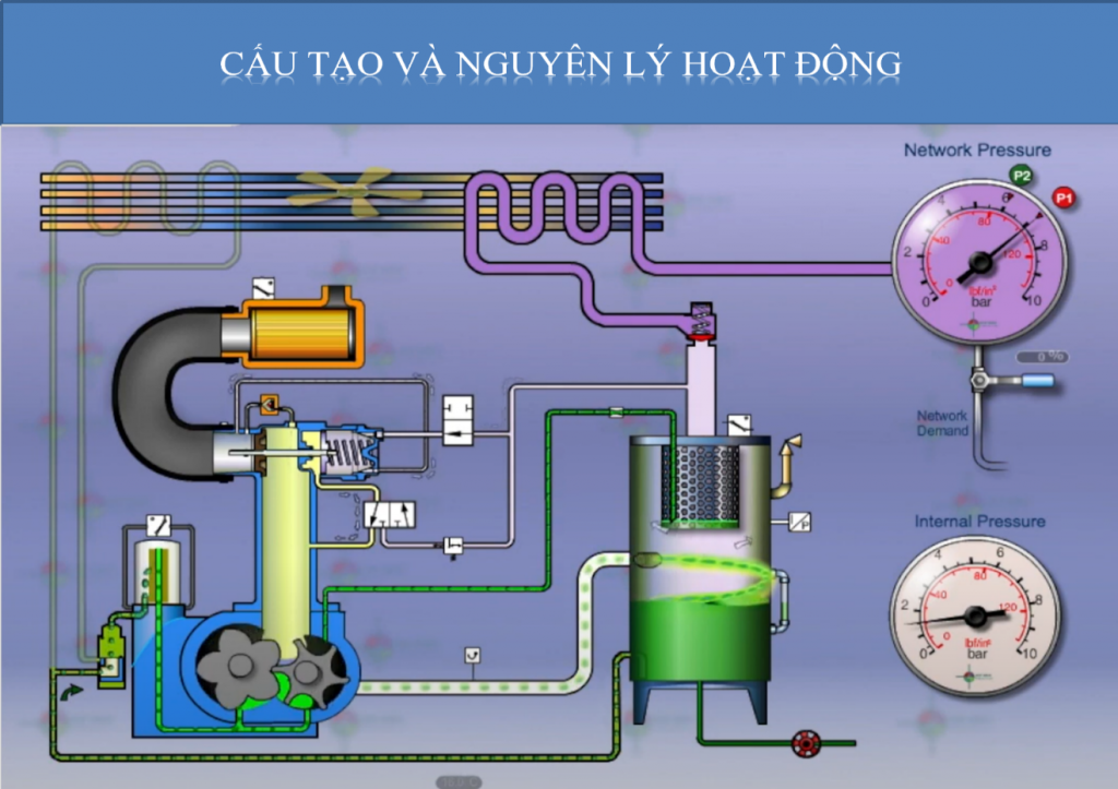 cấu tạo máy nén khí trục vít